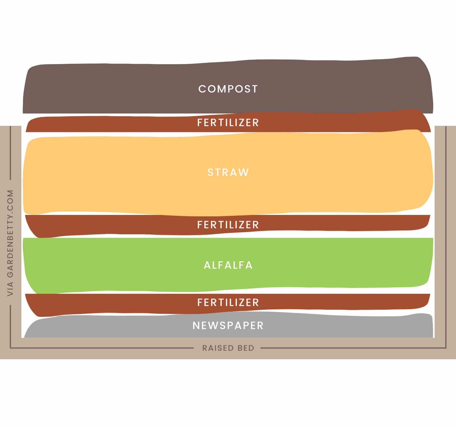 No-dig gardening chart